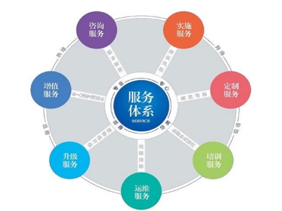 技術咨詢